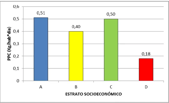 Figura 3 Producción per cápita promedio de los estratos socioeconómicos A, B, C, D en la fase de  pre-muestreo
