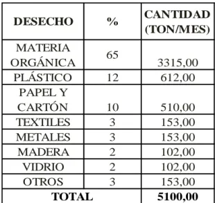 Tabla N° 3.-Porcentajes y cantidades de desechos generados en Riobamba. 