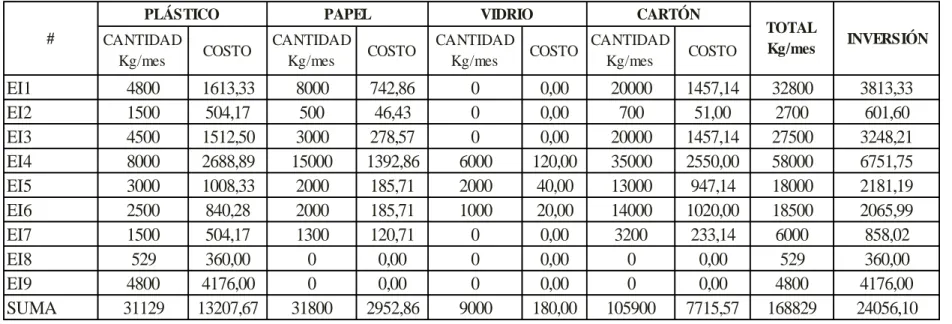 Tabla Nº 11.- Precios de venta (Intermediarios)  PLÁSTICO PAPEL VIDRIO CARTÓN