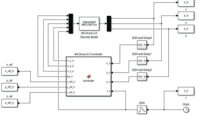 Figura 4.3: Simulación discreta del AR.Drone 2.0