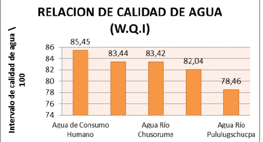 Figura 9.- Relación de calidad de agua perteneciente  a la comunidad Ajospamba (Tabla 28) 