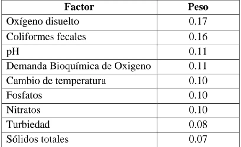 Tabla 12.- Tabla de factores de Calidad del Agua y pesos   Fuente: Mr. Brian Oram, PG 