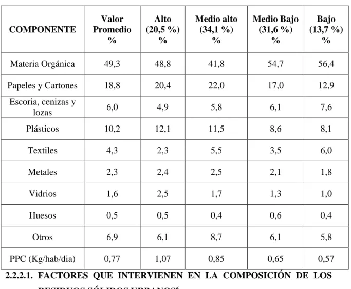 TABLA  2.-  Valores  de  la  composición  física  de  los  residuos  sólidos  de  un  estudio  chileno