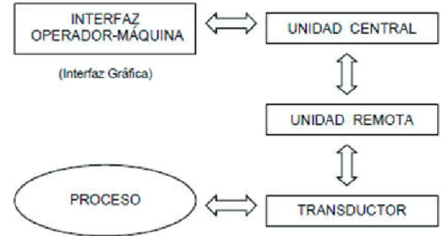 Figura 1.27 Representación del flujo de comunicación entre elementos de un  SCADA  [25]