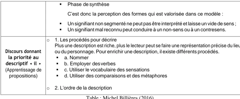 Table : Michel Billières (2016)  Méthodologie de la proposition 