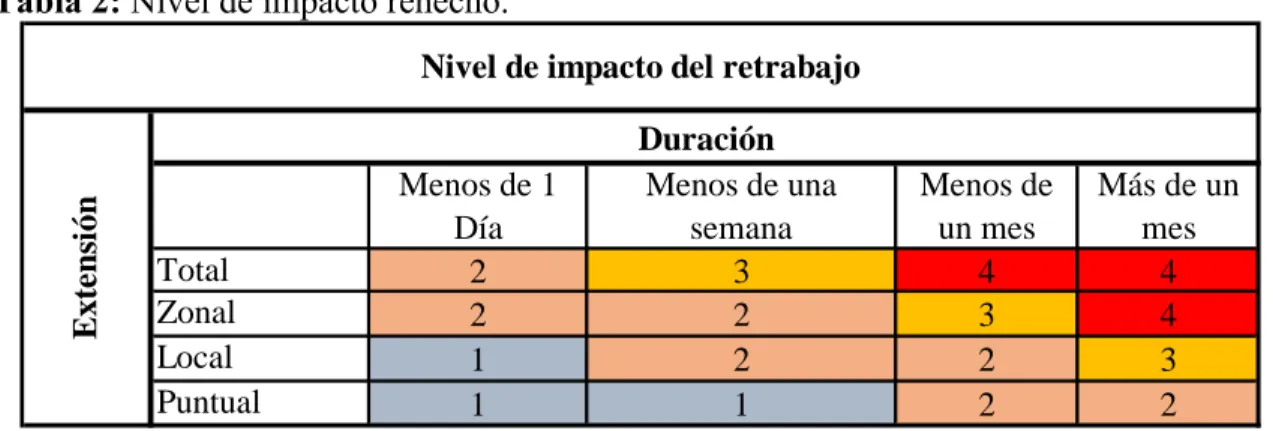 Tabla 2: Nivel de impacto rehecho. 