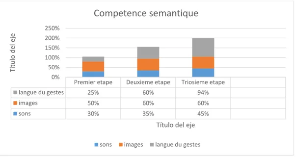 Graphique de compétence sémantique 