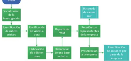 Figura 1. Esquema de Metodología  Elaborado por: María José Lara 