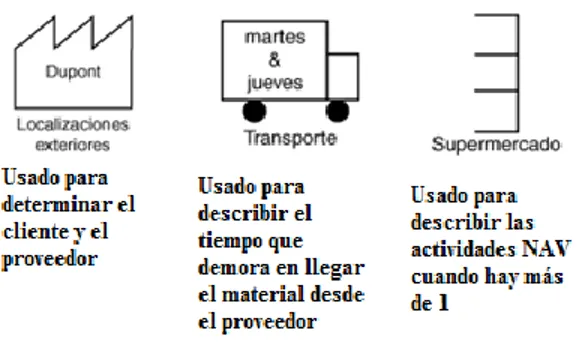 Figura 2: Flujo de materiales  Modificado de: San &amp; Ruíz (2015) 
