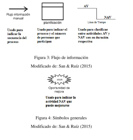 Figura 4: Símbolos generales  Modificado de: San &amp; Ruíz (2015) 