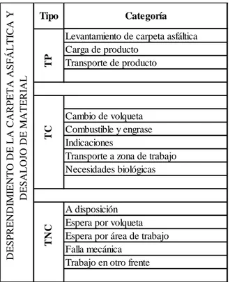 Figura 2. Categorías de trabajo para desprendimiento de carpeta asfáltica y desalojo  Elaborado por: Chacha Ch