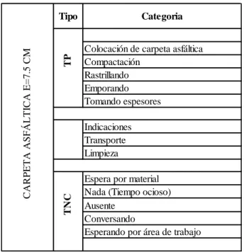 Figura 4. Categorías de trabajo para carpeta asfáltica  Elaborado por: Chacha Ch. Ximena V