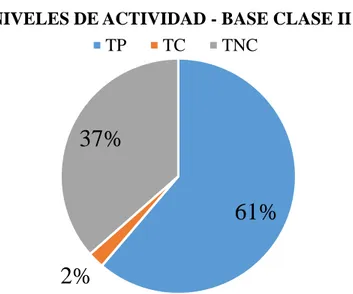 Figura 7. Niveles de Actividad para Base clase II. Empresa A  Elaborado por: Chacha Ch