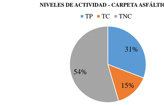 Figura 9. Niveles de Actividad. Carpeta Asfáltica. Empresa A. 