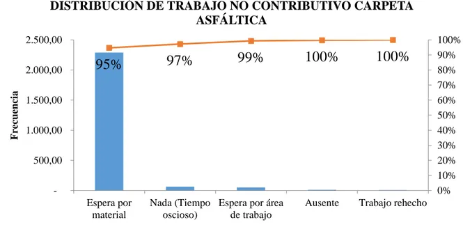 Figura 11. Distribución del trabajo no contributivo. Carpeta Asfáltica. Empresa A  Elaborado por: Chacha Ch