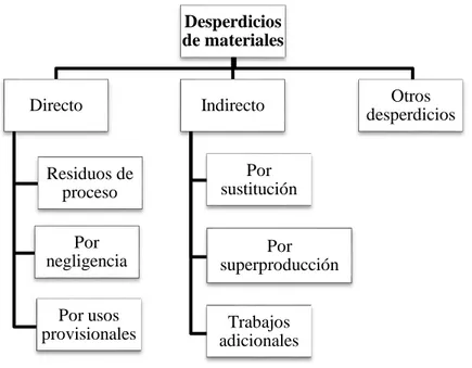 Figura 1: Clasificación de desperdicio de materiales 