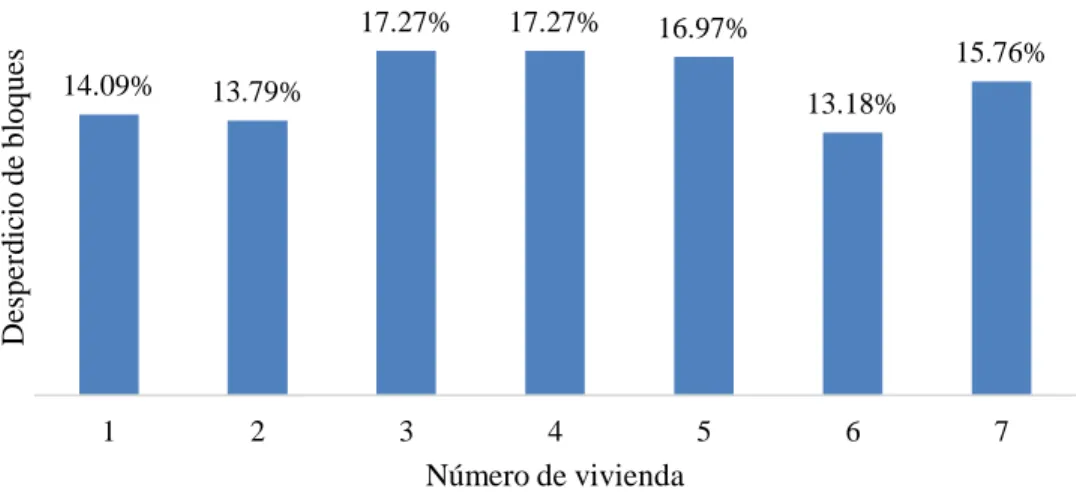 Figura 13: Porcentajes de desperdicio del material en bloques  Fuente: Elaboración propia