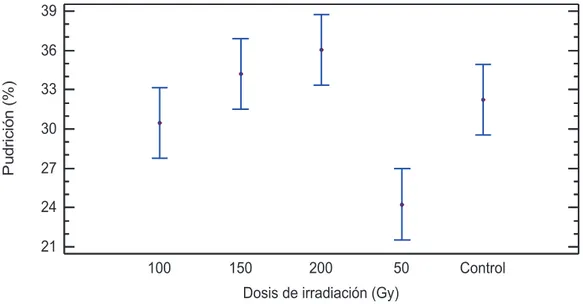 Figura 3.11. Gráfico de medias (LSD, α=0,05) del factor dosis de irradiación para la  pudrición de cebolla perla almacenada hasta 180 días 