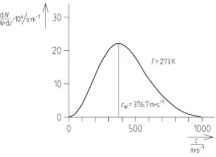 Fig. 1 Distribución de las velocidades de las moléculas de oxígeno a 273 K  A  partir  de  la  ecuación  de  Maxwell  y  Boltzmann  se  pueden  derivar  tres  expresiones  de  la  velocidad:  velocidad  más  probable  ( ܿҧ ௠௣ ×ܿ ௪ ),  velocidad  promedio