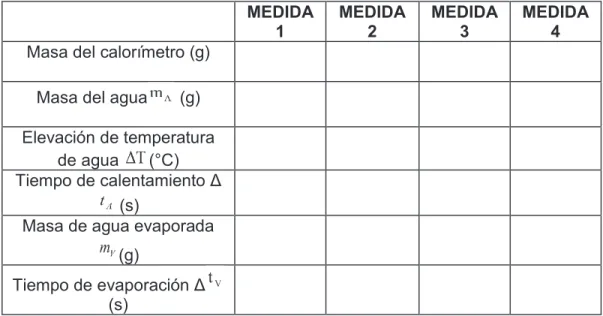 TABLA 1.  MEDIDA  1  MEDIDA 2  MEDIDA 3  MEDIDA 4  Masa del calorímetro (g) 