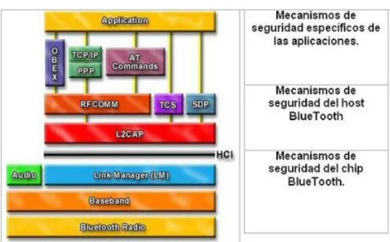 FIGURA N° 15  Pila de protocolos 