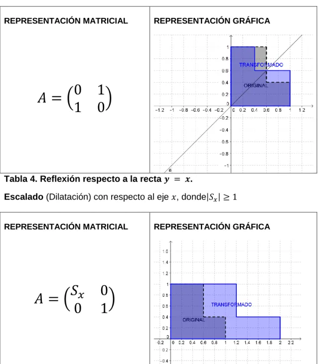 Tabla 5. Dilatación (escalado) horizontal. 