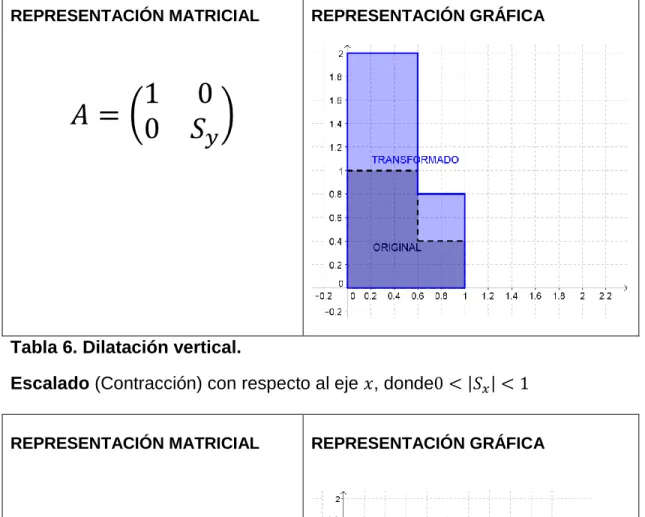 Tabla 6. Dilatación vertical. 