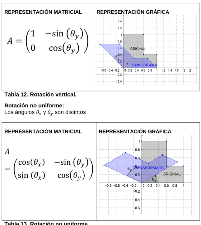 Tabla 13. Rotación no uniforme. 