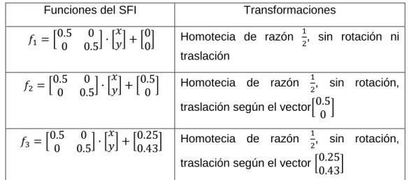 Tabla 14. Sistema de funciones iteradas para el triángulo se Sierspinsky 