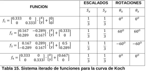 Tabla 15. Sistema iterado de funciones para la curva de Koch 