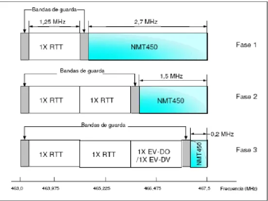Figura 3.5 Utilización del espectro (banda BS Tx) en una evolución de la red en 3  etapas 