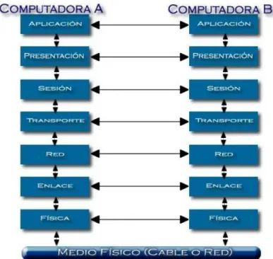 Fig. 22 Niveles del modelo OSI 