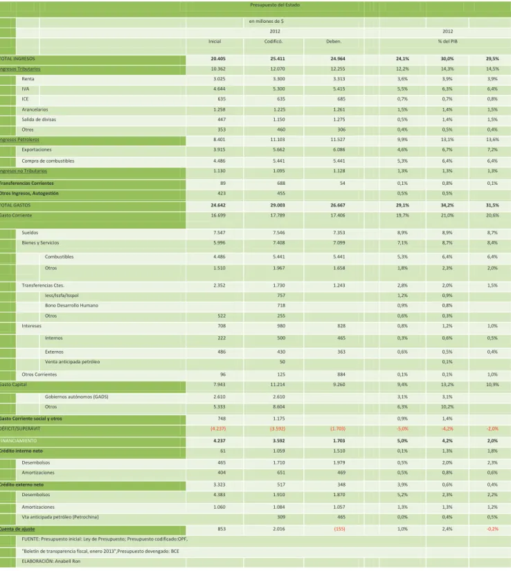 Tabla 1 Presupuesto del Estado 2012 que rigió en el 2013