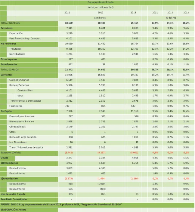 Tabla 2 Presupuesto del Estado (2011, 2012 y 2013)
