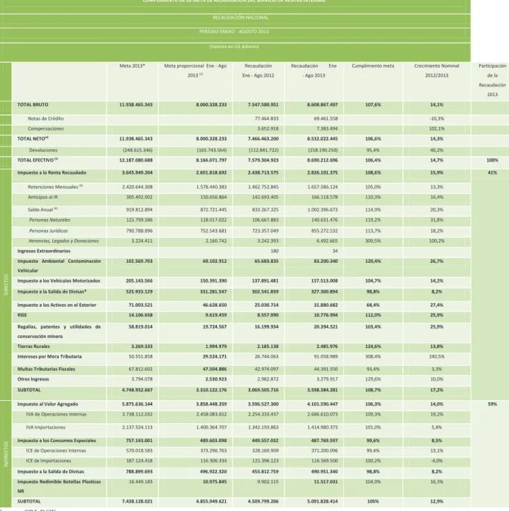 Tabla 4 Recaudación Nacional SRI (períodos ene – ago. 2013)