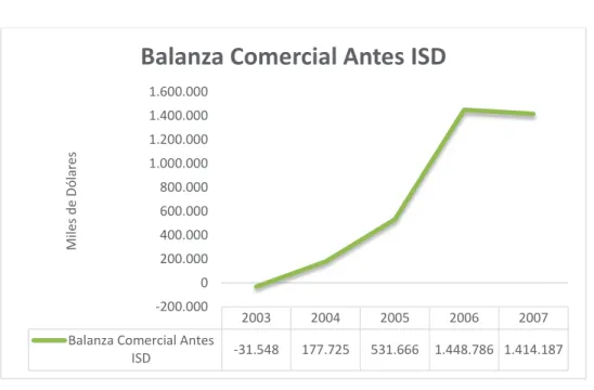 Gráfico 3 Tema: Balanza Comercial sin ISD