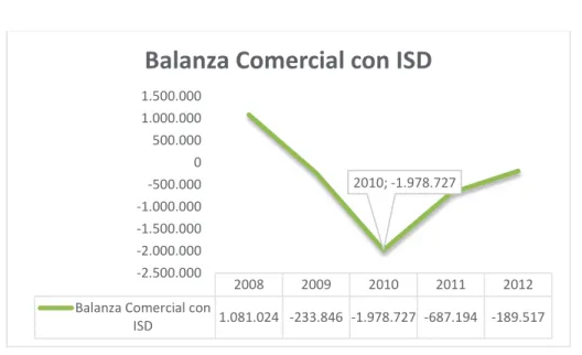 Gráfico 4 Tema: Balanza Comercial con ISD
