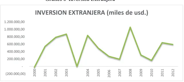 Gráfico 6 Inversión Extranjera