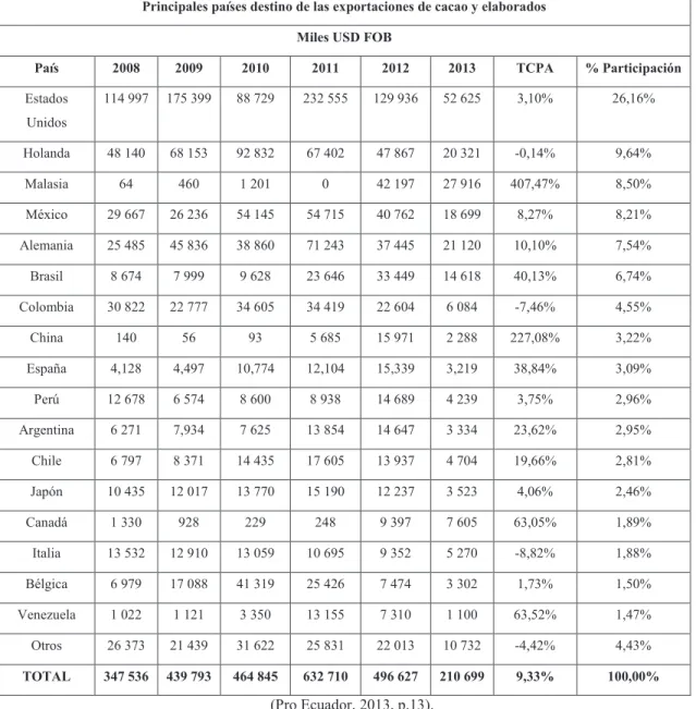 Tabla 1.2. Principales países destino de las exportaciones de cacao y elaborados en miles  USD desde 2007 hasta abril del 2013 