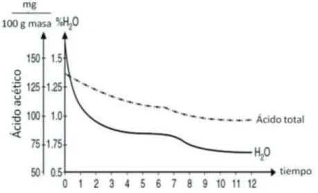 Figura 1.9. Cambios en humedad y acidez del chocolate durante el desarrollo del  conchado 