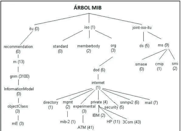 Figura 1.20 Ejemplo de Árbol MIB [22] 