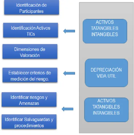 Figura 8: Etapas análisis evaluación de riesgos  Desarrollado por: Diana Moncayo 