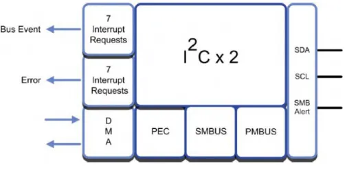 Figura 18.- Diagrama de bloques I2C. 