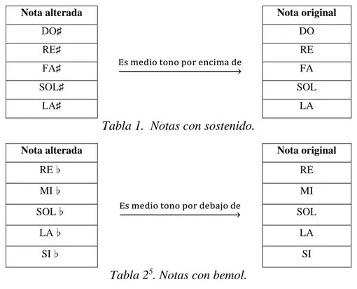 Tabla 1.  Notas con sostenido.