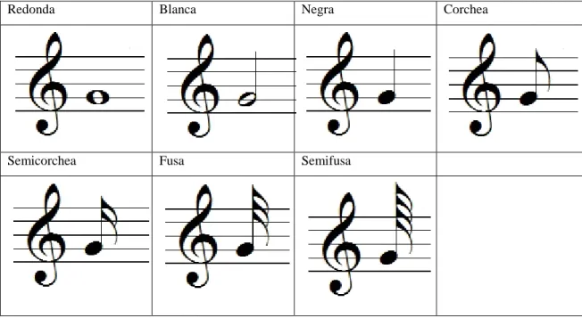 Tabla 5. Figuras de duración.