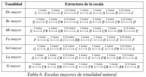 Tabla 6. Escalas mayores de tonalidad natural.