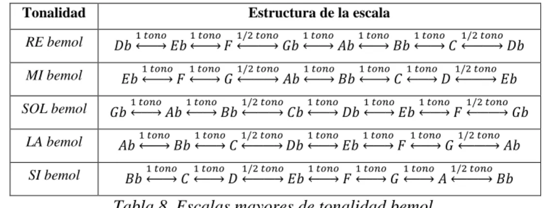 Tabla 8. Escalas mayores de tonalidad bemol.