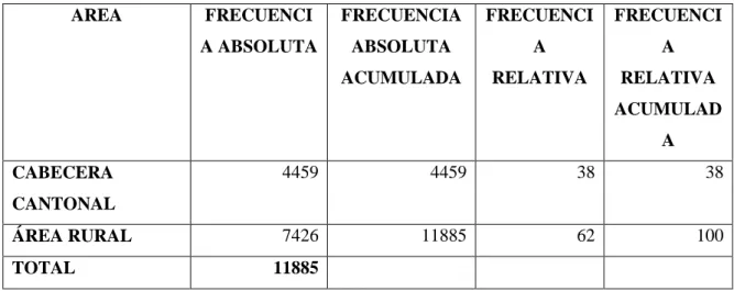 Tabla N° 3: Distribución de la población según su Área. 