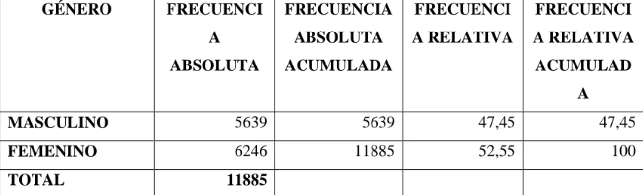 Tabla N° 4: Distribución de la población según el Género. 