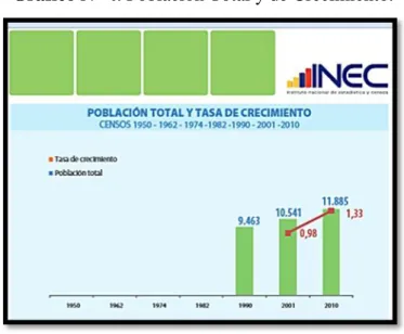 Gráfico N° 4. Población Total y de Crecimiento. 